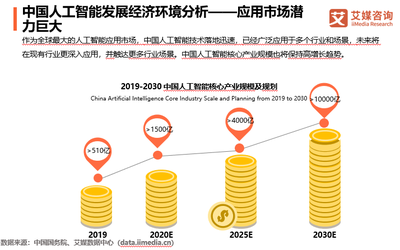 中国人工智能市场规模将超1500亿元,商汤科技深耕研发聚焦新基建