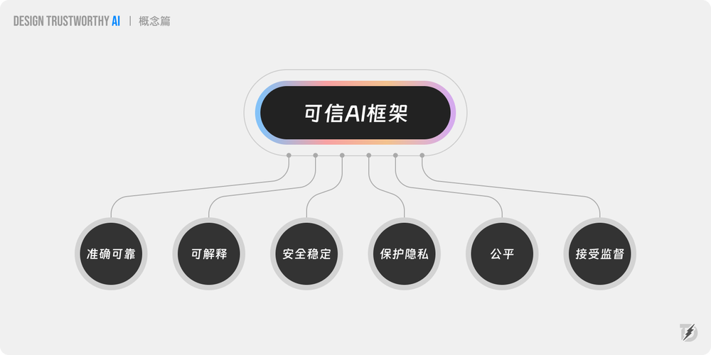 人工智能产品的信任力设计